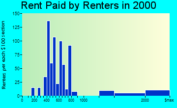 Northgate rent paid by renters graph