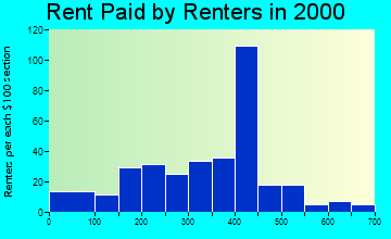 North Lewisburg rent paid by renters graph