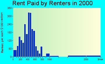 Oberlin rent paid by renters graph