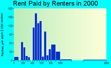 Calimesa rent paid by renters graph