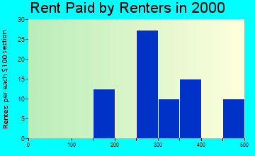 Orient rent paid by renters graph