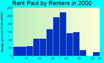Ottawa rent paid by renters graph