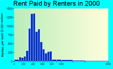 Oxford rent paid by renters graph