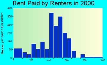 Pataskala rent paid by renters graph