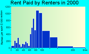 Camarillo rent paid by renters graph