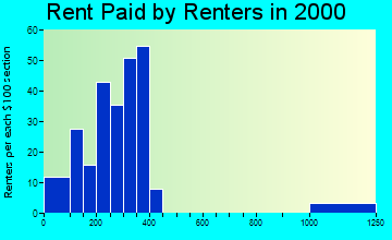 Racine rent paid by renters graph