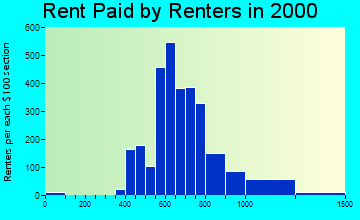 Cameron Park rent paid by renters graph