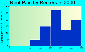 Rayland rent paid by renters graph