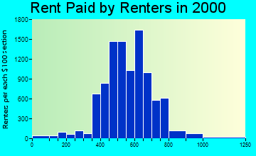 Reynoldsburg rent paid by renters graph