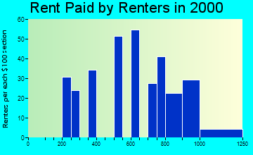 Richfield rent paid by renters graph