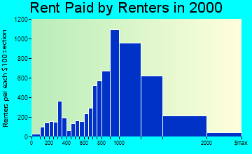 Campbell rent paid by renters graph