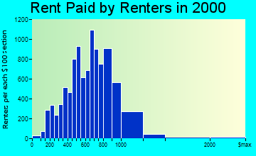 Carson rent paid by renters graph