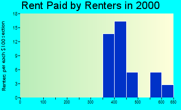 Valleyview rent paid by renters graph