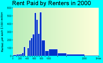 Casa de Oro-Mount Helix rent paid by renters graph