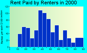 Waynesville rent paid by renters graph