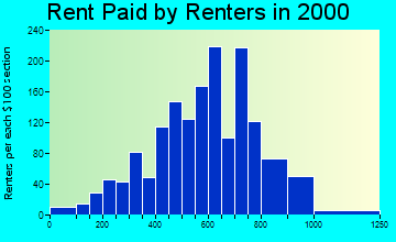 Castroville rent paid by renters graph