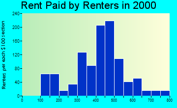 West Jefferson rent paid by renters graph