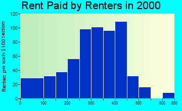 West Unity rent paid by renters graph