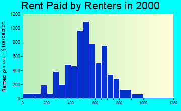 Ceres rent paid by renters graph