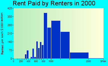 Cerritos rent paid by renters graph