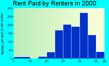 Wintersville rent paid by renters graph