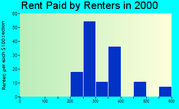 Woodstock rent paid by renters graph
