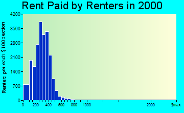 Youngstown rent paid by renters graph