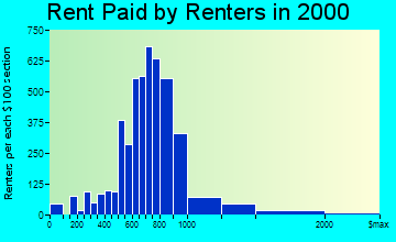 Cherryland rent paid by renters graph
