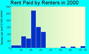 Arkoma rent paid by renters graph