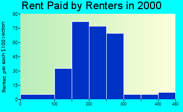 Barnsdall rent paid by renters graph