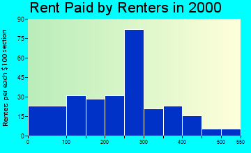 Beaver rent paid by renters graph