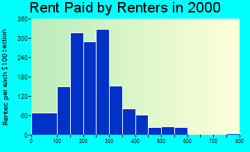 Blackwell rent paid by renters graph