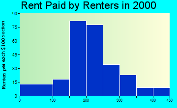 Boise rent paid by renters graph