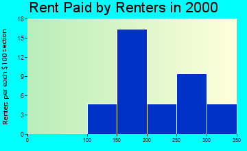 Braman rent paid by renters graph