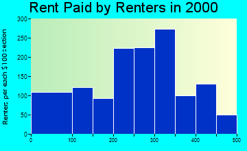 Bristow rent paid by renters graph