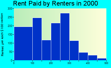 Broken Bow rent paid by renters graph