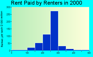 Burns Flat rent paid by renters graph