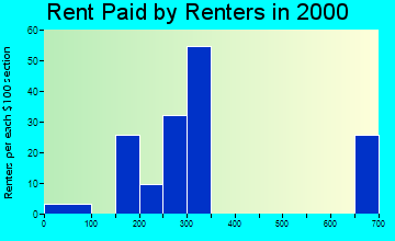 Bushyhead rent paid by renters graph