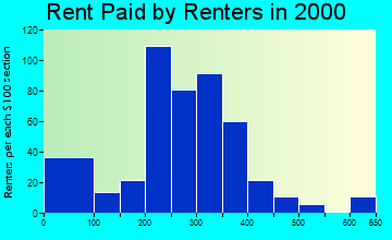 Calera rent paid by renters graph