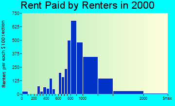 Chino Hills rent paid by renters graph
