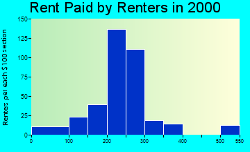 Carnegie rent paid by renters graph
