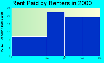 Cherry Tree rent paid by renters graph