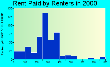 Chouteau rent paid by renters graph