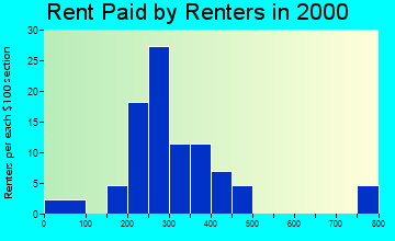 Cleora rent paid by renters graph