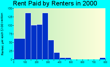 Coalgate rent paid by renters graph
