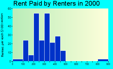 Colbert rent paid by renters graph
