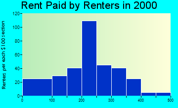 Comanche rent paid by renters graph