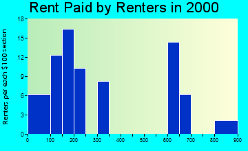 Corn rent paid by renters graph
