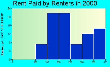 Coyle rent paid by renters graph