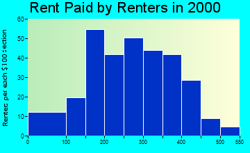Crescent rent paid by renters graph